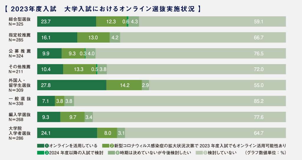 2023年度入試 大学入試におけるオンライン選抜実施状況