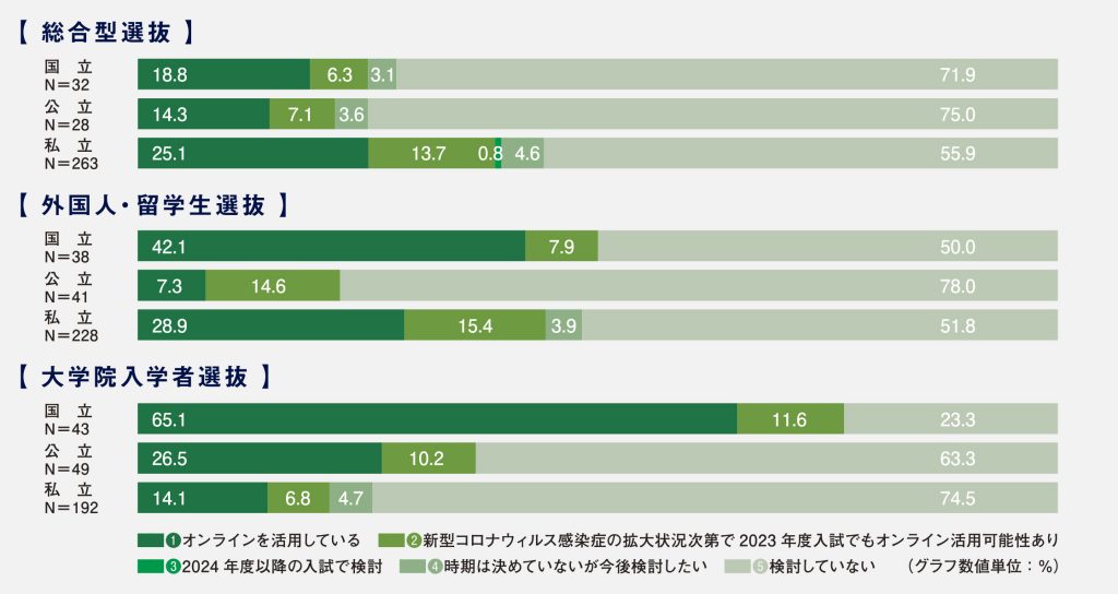 総合型選抜、外国人・留学生選抜・大学院入学者選抜の国公私立別オンライン活用率