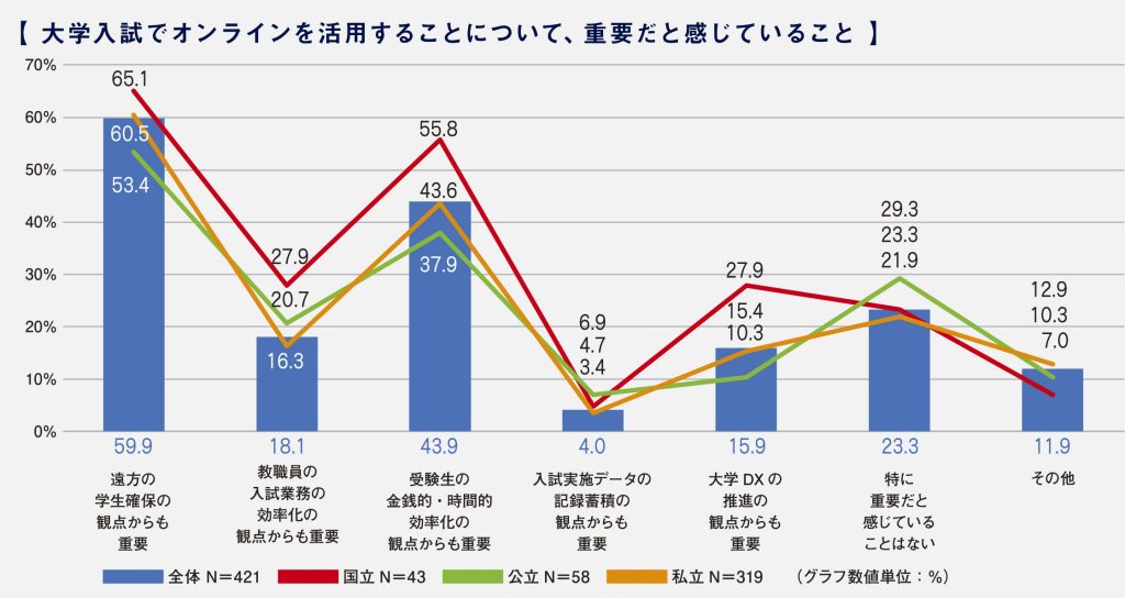 大学入試でオンラインを活用することについて、重要だと感じていること