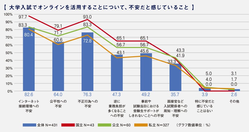 大学入試でオンラインを活用することについて、不安だと感じていること